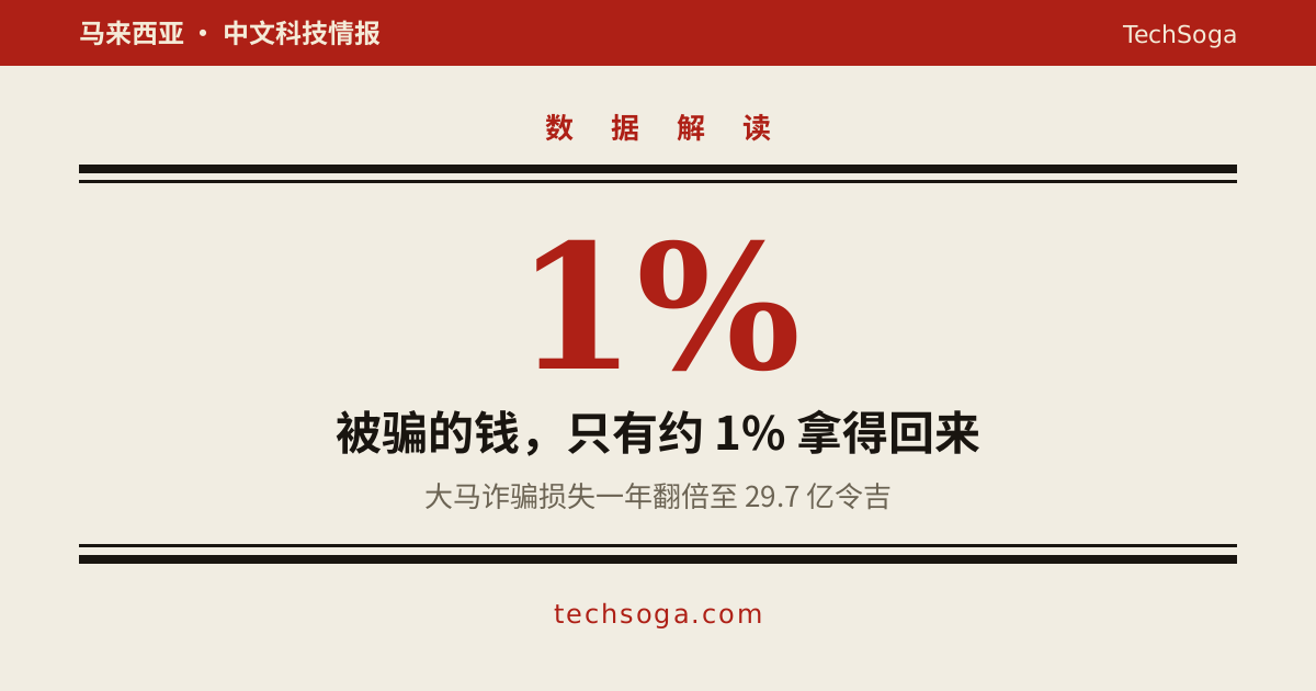 大马诈骗损失一年翻倍至 29.7 亿,而追回率只有约 1%