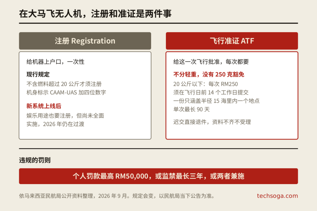 注册与飞行准证的对照表