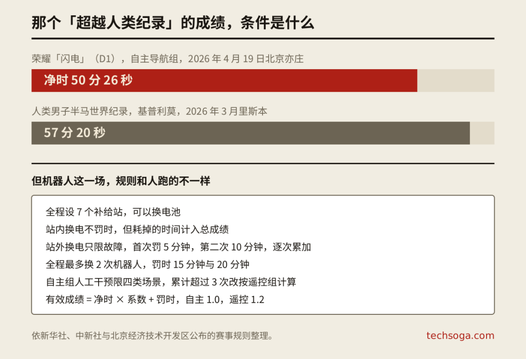 机器人半马成绩与赛事规则的对照图