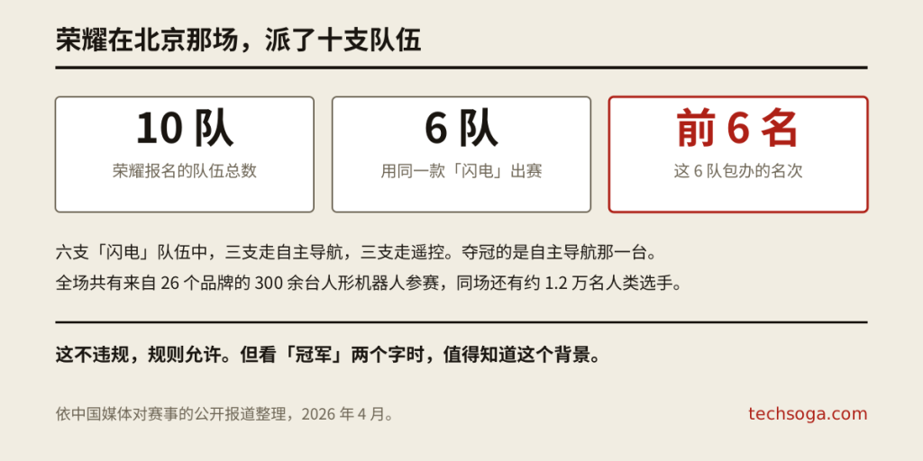 荣耀在北京赛事的参赛队伍构成图