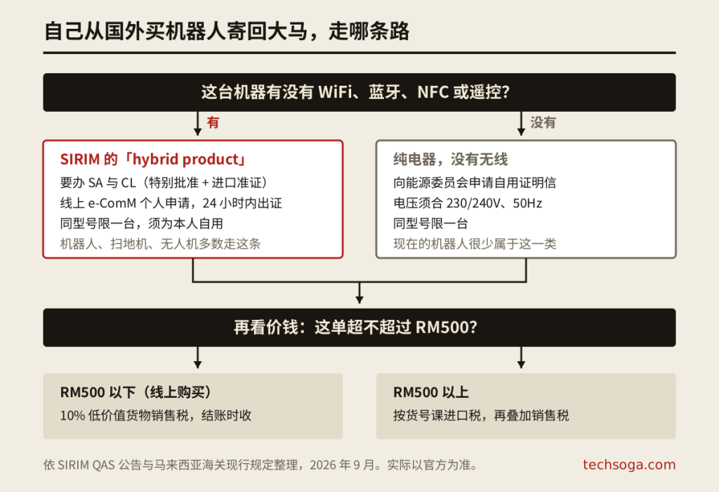 进口机器人回大马的判断流程图