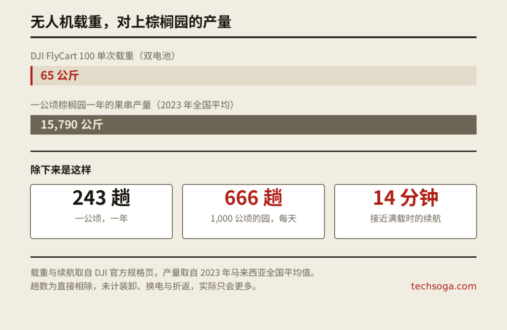无人机单次载重与棕榈园年产量的对比图