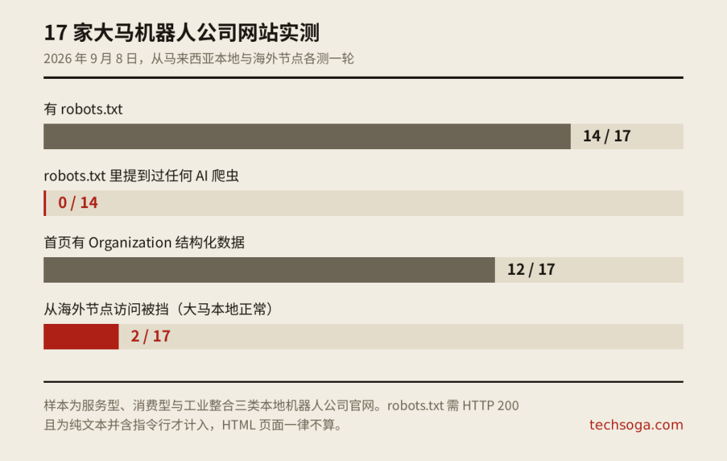 17 家大马机器人公司网站实测结果条形图