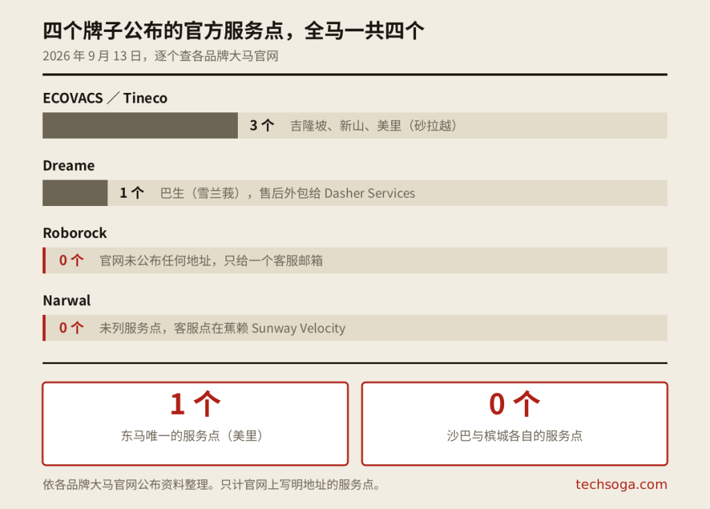 四个品牌在大马公布的官方服务点数量对照图