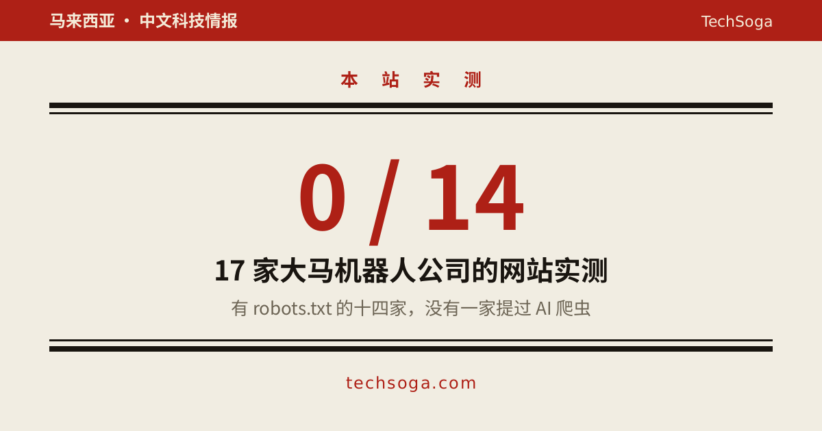 17 家大马机器人公司网站实测：14 家有 robots.txt，0 家明示 AI 爬虫规则
